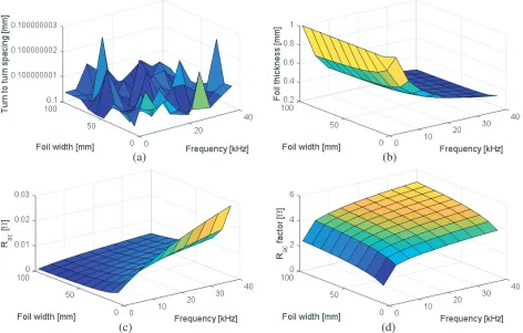 Figure 7. Optimal foil with inner radius of 20 mm and N = 10 turns. Foil width is swept between 10and 100 mm