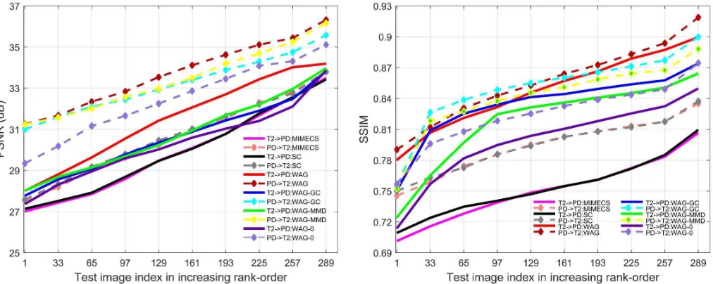 Fig. 3. Cross-modality synthesis results: MIMECS, SC, WAG, WAG-MMD, WAG-GC and WAG-0 on the IXI dataset.