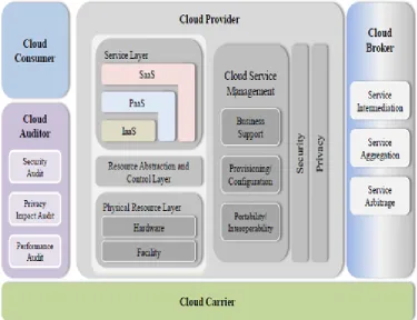 Fig 1: Architecture of Cloud Computing  