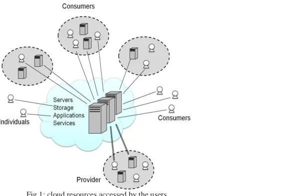 Fig 1: cloud resources accessed by the users 