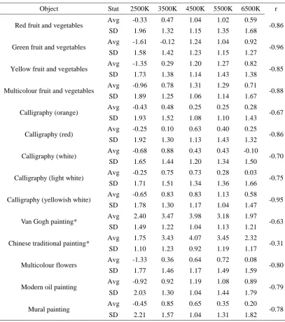 Table 3  The average value (Avg) and standard deviation (SD) of observer rating for different objects under different CCTs, together with the Pearson coefficient r between the Avg and SD of each scenario 