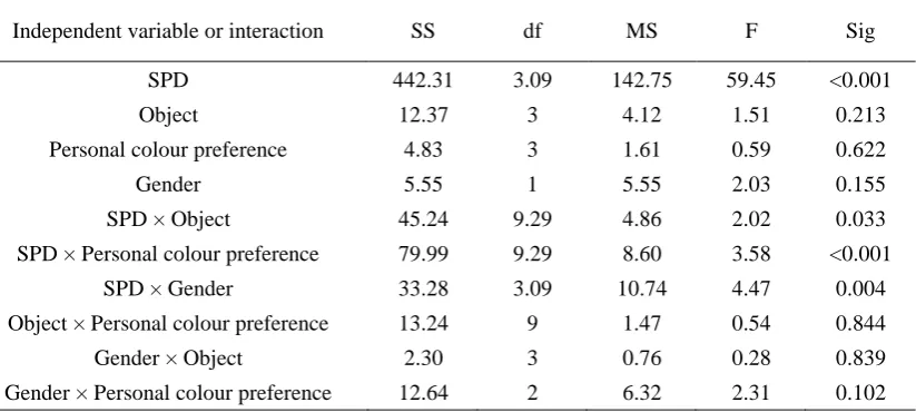 Table 4 Significance of the effect of the independent variables (SPD, object, gender and personal colour preference) on the dependent variable (preference rating) for the fruit and vegetables group  