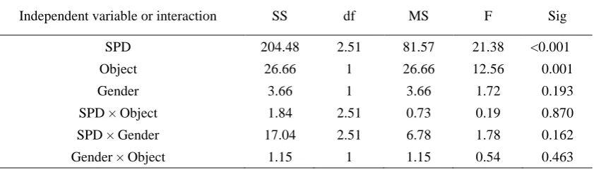Table 6 Significance of the effect of the independent variables (SPD, object, gender and regional cultural difference) on the dependent variable (preference rating) for the Van Gogh and Chinese traditional painting group 