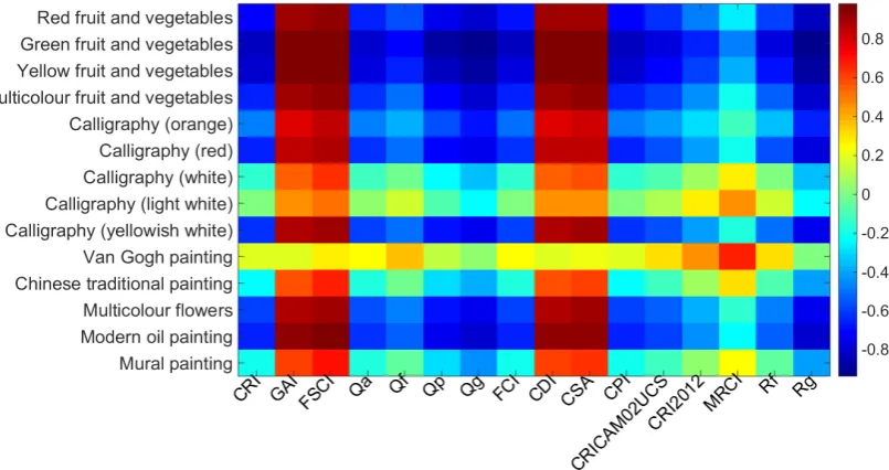 Figure 5  (Colour online) Pearson correlation coefficients between metrics prediction and visual scaling of colour preference of each object
