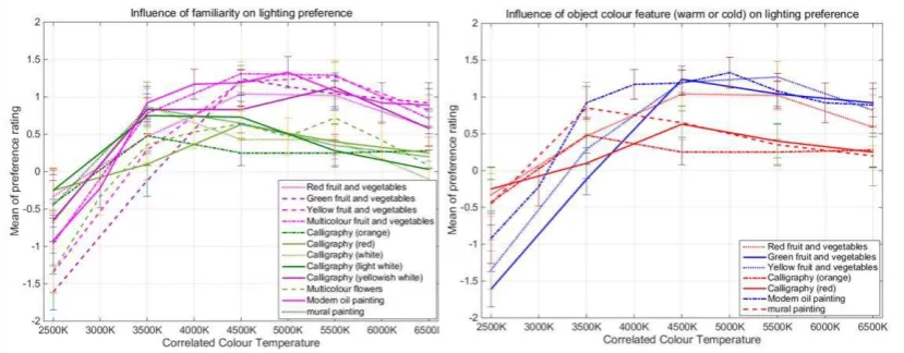 Figure 6 illustrates another two findings of this work. The left graph shows the impact of observer familiarity on preference ratings