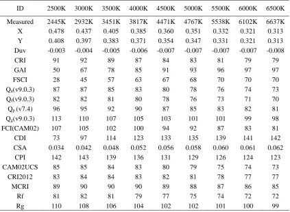 Table 1 The colorimetric properties of the experimental SPDs and their scores of typical colour quality metrics