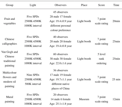 Table 2  Details of the psychophysical experiment of each group 