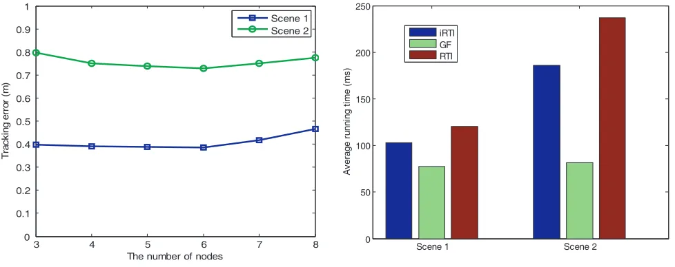 Figure 8.Eﬀects of the diﬀerent number ofnodes that take part in the LS-based process.