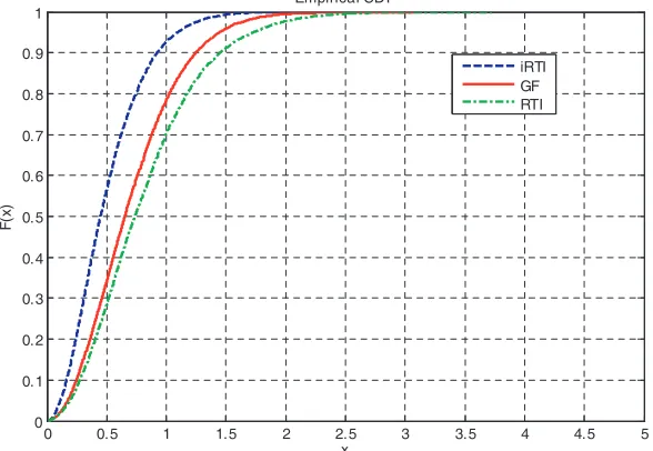 Figure 5. Cumulative distribution functions of the three algorithms in scene 1.