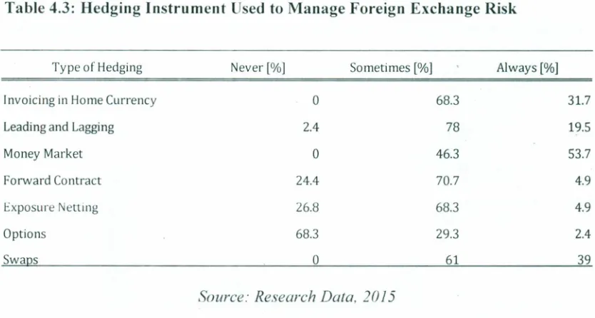 Table 4.3: Hedging Instrument