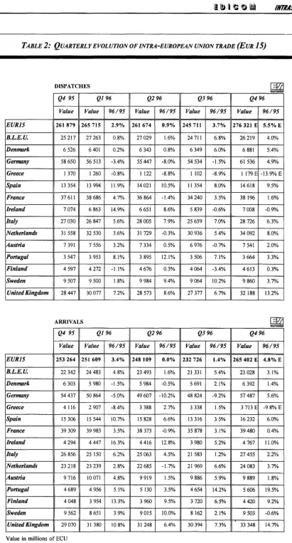 TABLE 2: QUARTERLY EVOLUTION OF INTRA-EUROPEAN UNION TRADE (EUR J 5) 