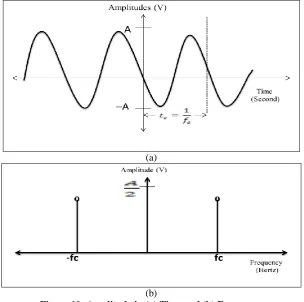 Figure 10: Amplitude Provide in Square Thus if the pure sine wave is of amplitude A=1V and frequency=100Hz, the power spectrum will have two spikes of value 