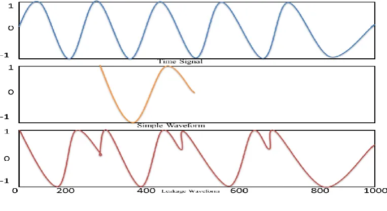 Figure 11: Spectral Leakage Waveform 