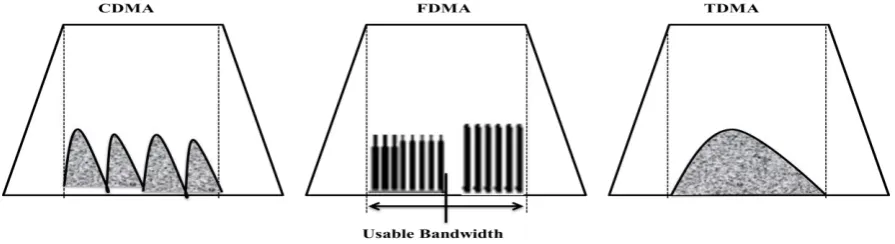 Figure 1: Bandwidth Efficiency in MAC protocol (CDMA, FDMA, and TDMA) 