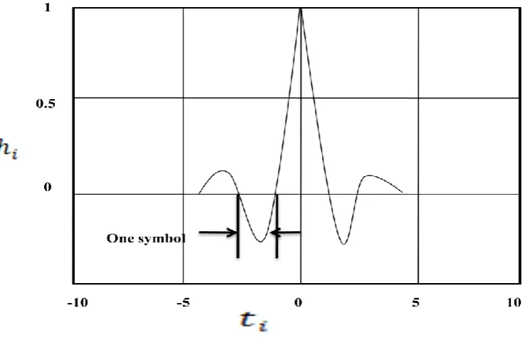 Figure 4: Shannon Channel Capacity 