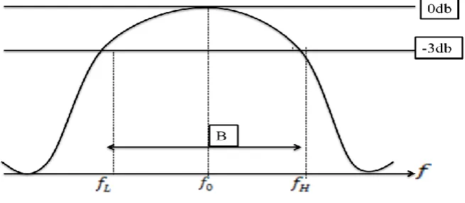 Figure 7: Bandwidth Frequency 