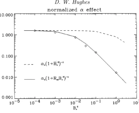 Figure 6. Normalised α-eﬀect, αN=α33/⟨u2⟩, as a function of B20for cases withRm = Re = 100