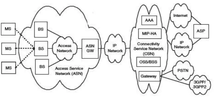 Fig. 1 IP-Based WiMAX Network Architecture 