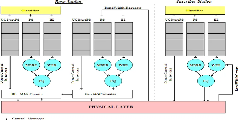 Fig. 2  IEEE 802.16 QoS  architecture 