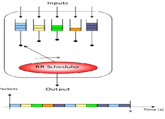 Fig. 4  Round Robin Scheduler 