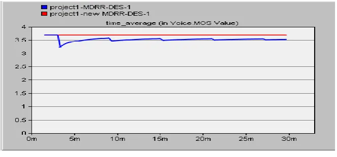 Fig. 9  WiMAX Delay 
