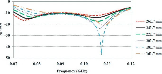 Figure 5. Eﬀect of distance between transmission line and planar dipole versus S11.