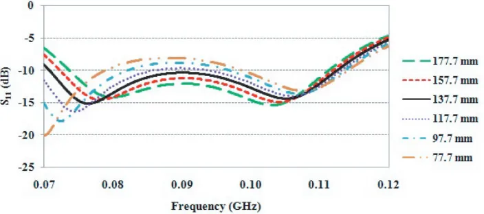 Figure 7. Eﬀect of distance between each side of planar dipole versus S11.
