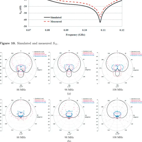 Figure 10. Simulated and measured S11.