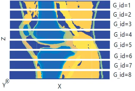 Figure 1. A Z-X cross plane of the knee model. The 3-D knee model is partitioned along the Zdirection and evenly allocated to eight GPUs.