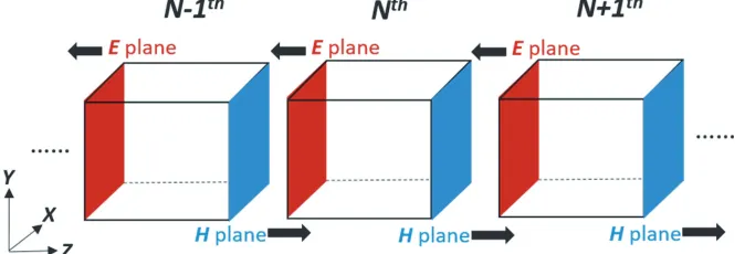 Figure 2. Interface (between GPUs) data exchanges between GPUs:theH E planes (red) are delivered from N + 1th GPU to the Nth GPU, from the Nth GPU to the N − 1th GPU
