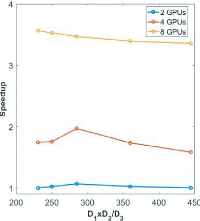 Figure 4. Speedups by two, four, and eight GPUs to process ﬁve diﬀerent 3-D data blocks.