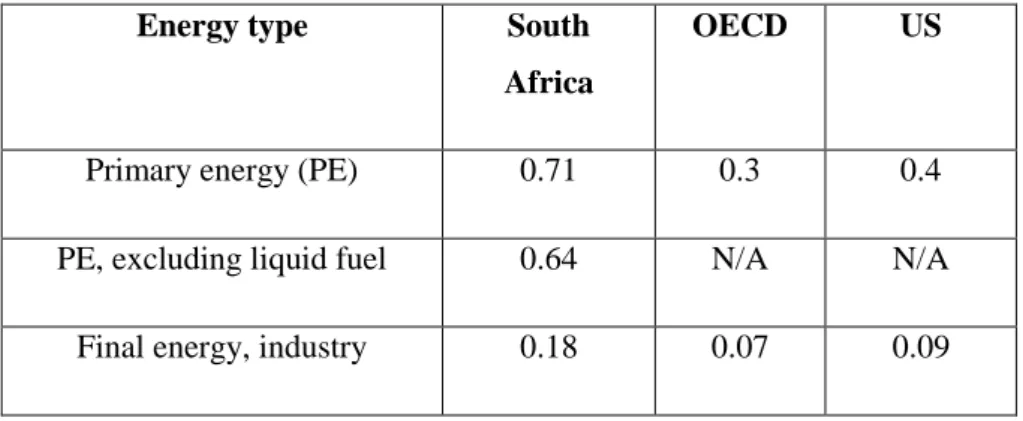 Table 2.4.1: Energy Intensity (Krueger, 2009: 7) 