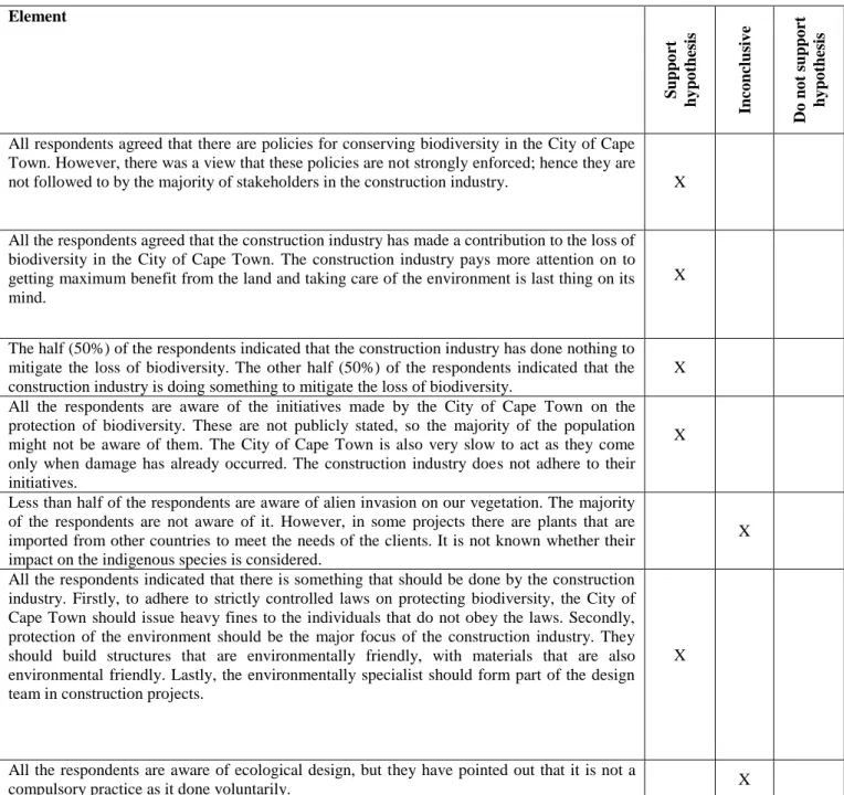 Table 4.1 Test of Hypothesis 1 based on Qualitative Results   Element 