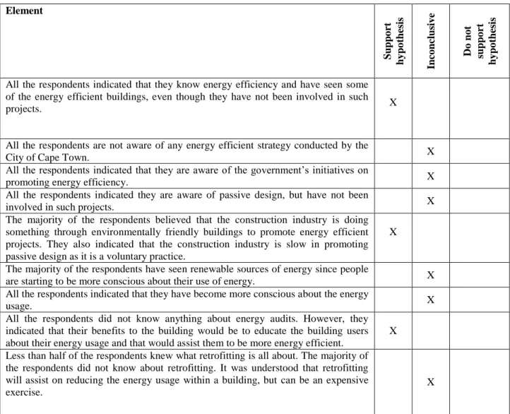 Table 4.2 Test of Hypothesis 2 based on Qualitative Results  Element 