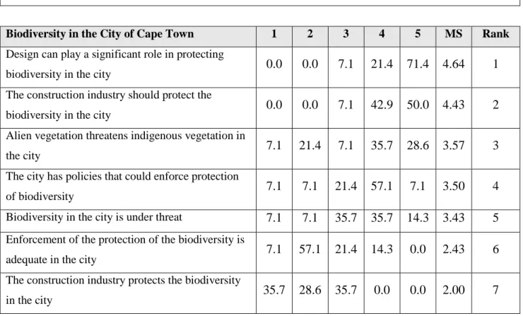 Table 4.6 Biodiversity in the City of Cape Town 