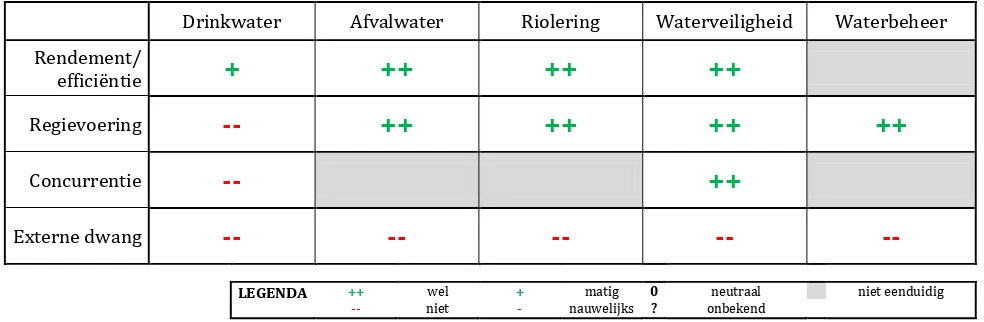 Tabel 7-8: Scores selectiecriteria samenwerkingspartners  