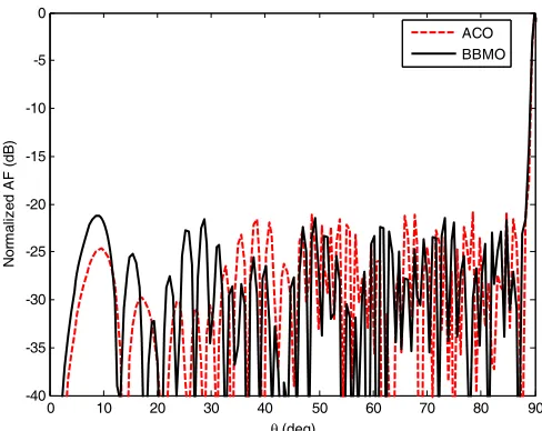 Figure 4. Comparisons of 100-elements thinned linear array pattern obtained by BBMO and ACOalgorithm.