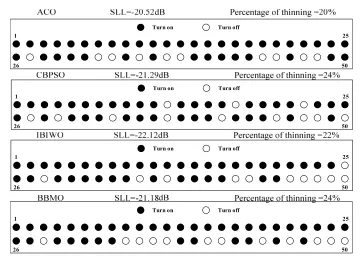 Figure 9. Radiation pattern of fully populatedarray, BBMO with and without sub-strategy.