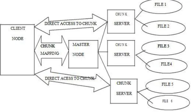 Fig. 1 Google File System 