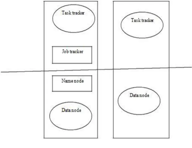 Fig 2 Multi-node Hadoop Cluster 