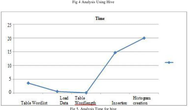 Fig 4 Analysis Using Hive 