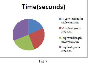 Fig 6 Analysis Using Jaql 