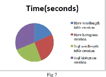 Fig 6 Analysis Using Jaql 