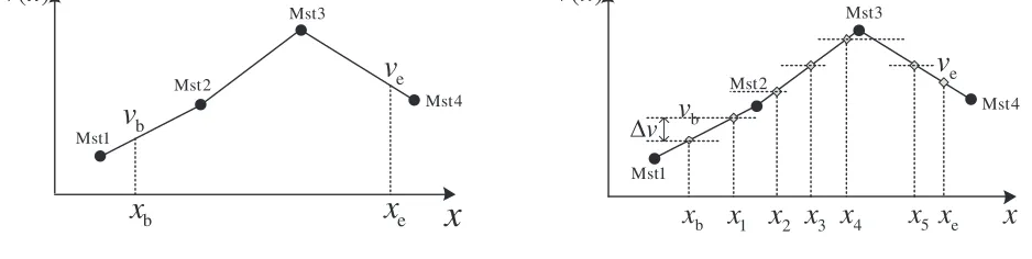 Figure 3. Wind speed function.