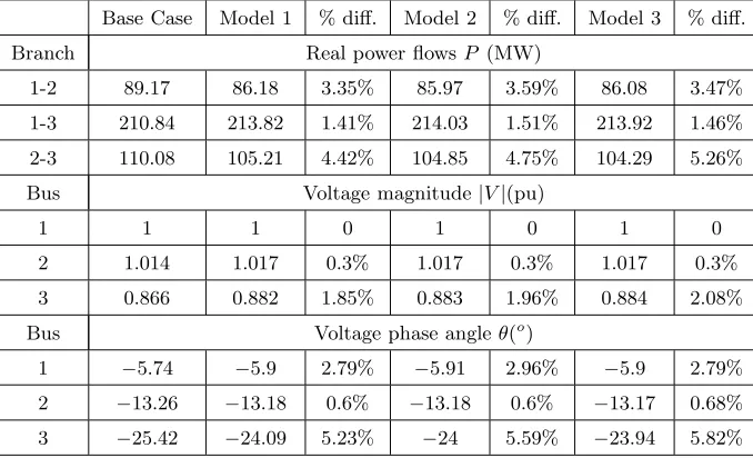 Table 3. Power-ﬂow results for the system.