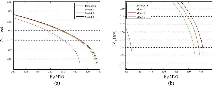 Table 4. Maximum power transfer point at bus 3 (MW).
