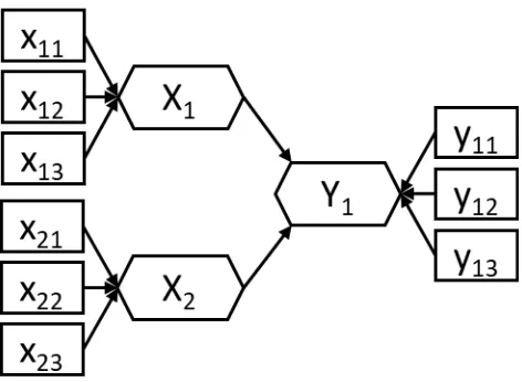 Figure 2: Simple PLS Path Model 
