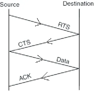 Figure 2 : CSMA/CA Mechanism 