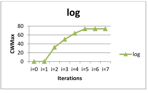 Figure 4: Contention Window Estimation 
