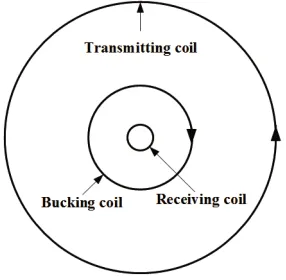 Figure 1. Working principle of the helicopter transient electromagnetic system.